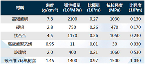 碳纖維樹(shù)脂基材料性能